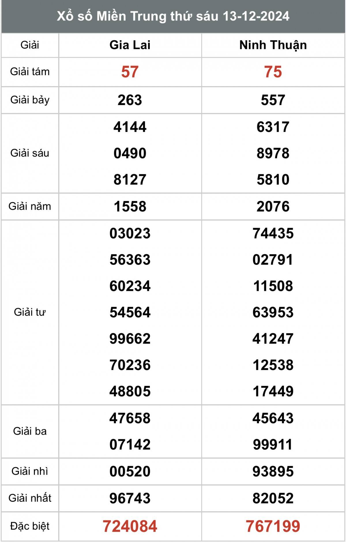 Xổ số miền Trung ngày 15 tháng 12 năm 2024, XSMT ngày 15 tháng 12