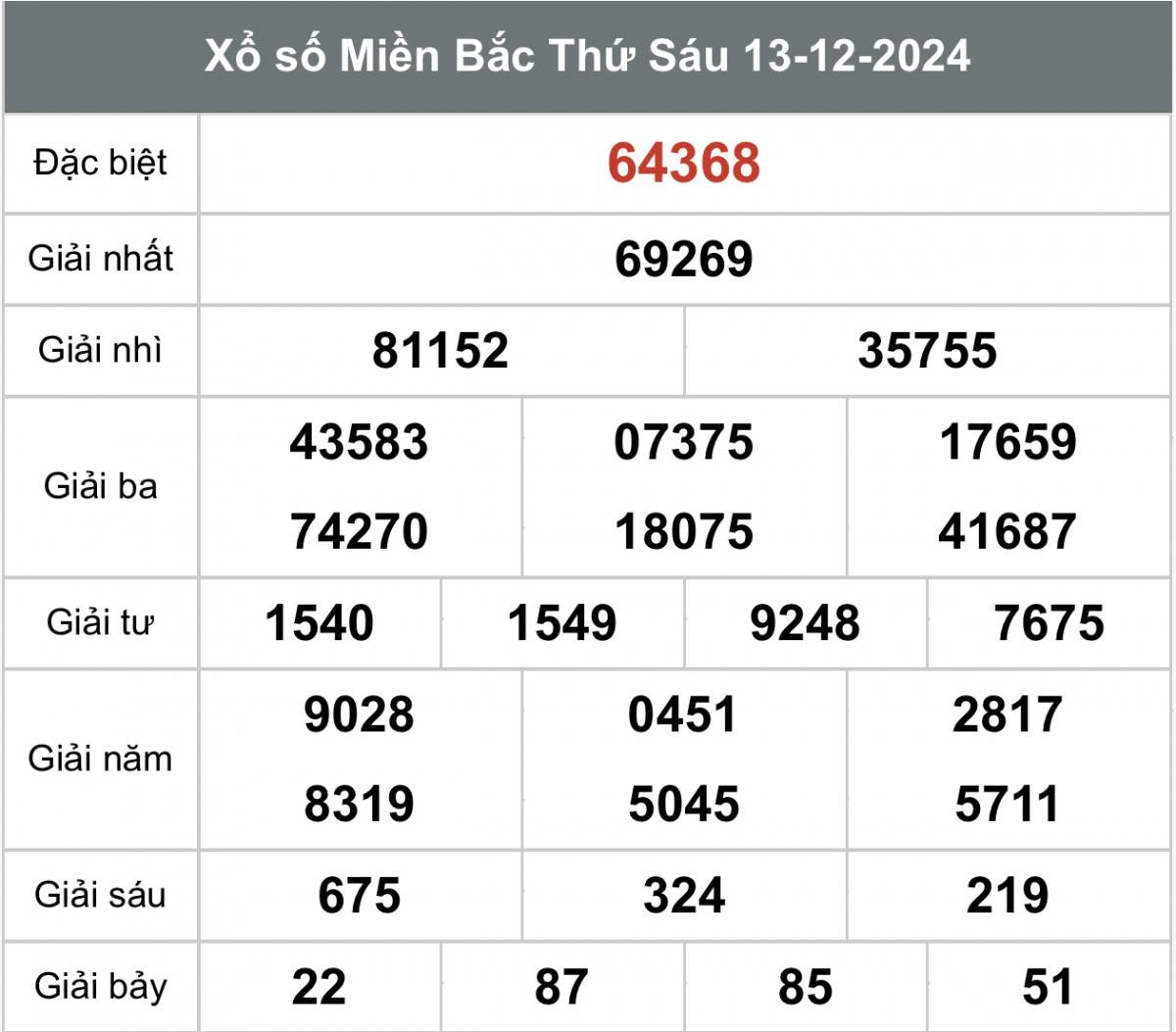 Xổ số miền Bắc ngày 14 tháng 12 năm 2024, XSMB ngày 14 tháng 12