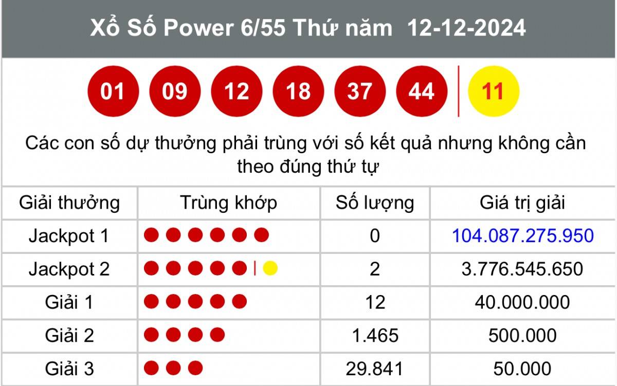 Vietlott 14/12, Kết quả xổ số Vietlott hôm nay 14/12, Xổ số Power 6/55 ngày 14/12/2024