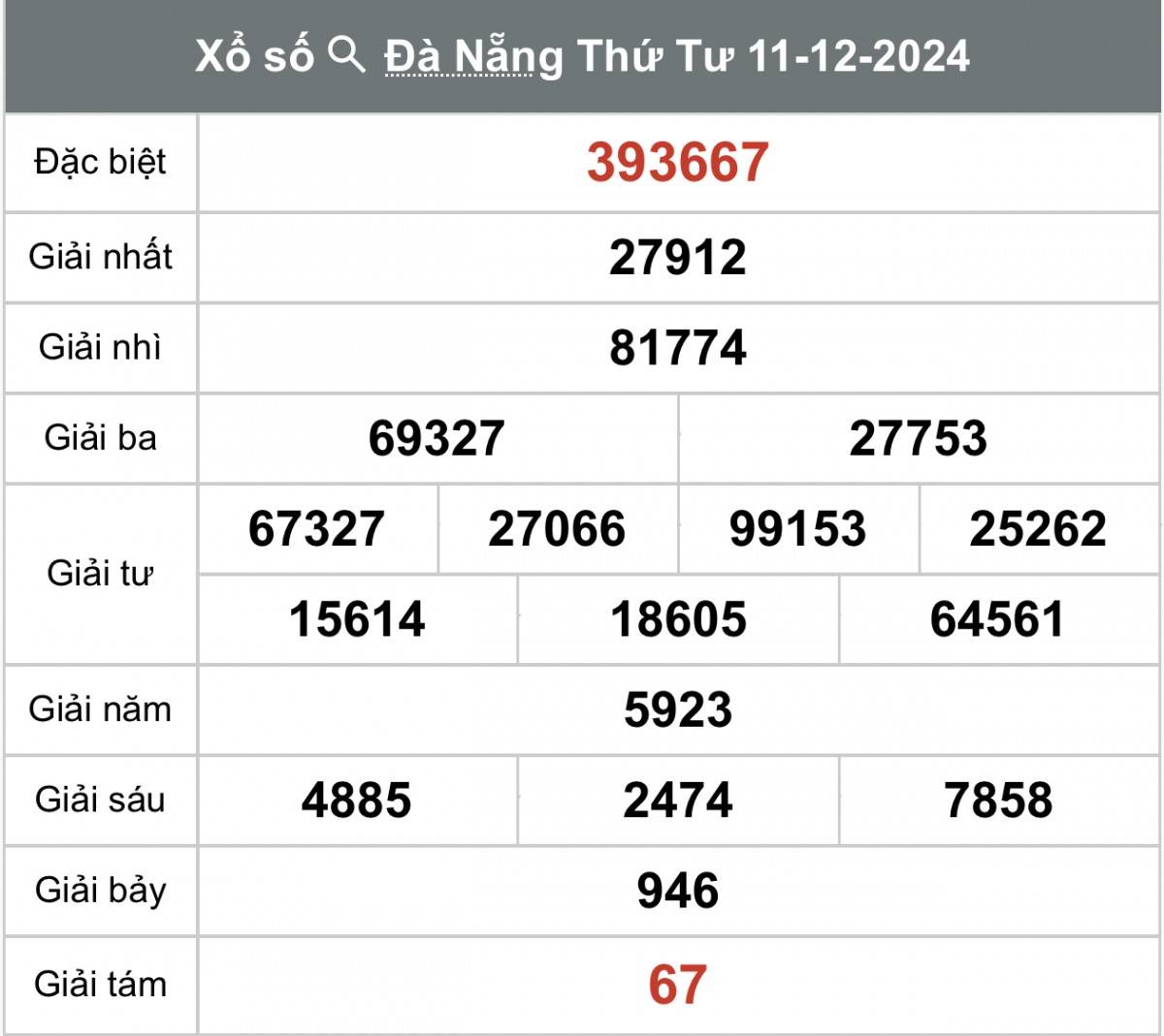 Xổ số Đà Nẵng ngày 14 tháng 12 năm 2024, XSDNA ngày 14 tháng 12