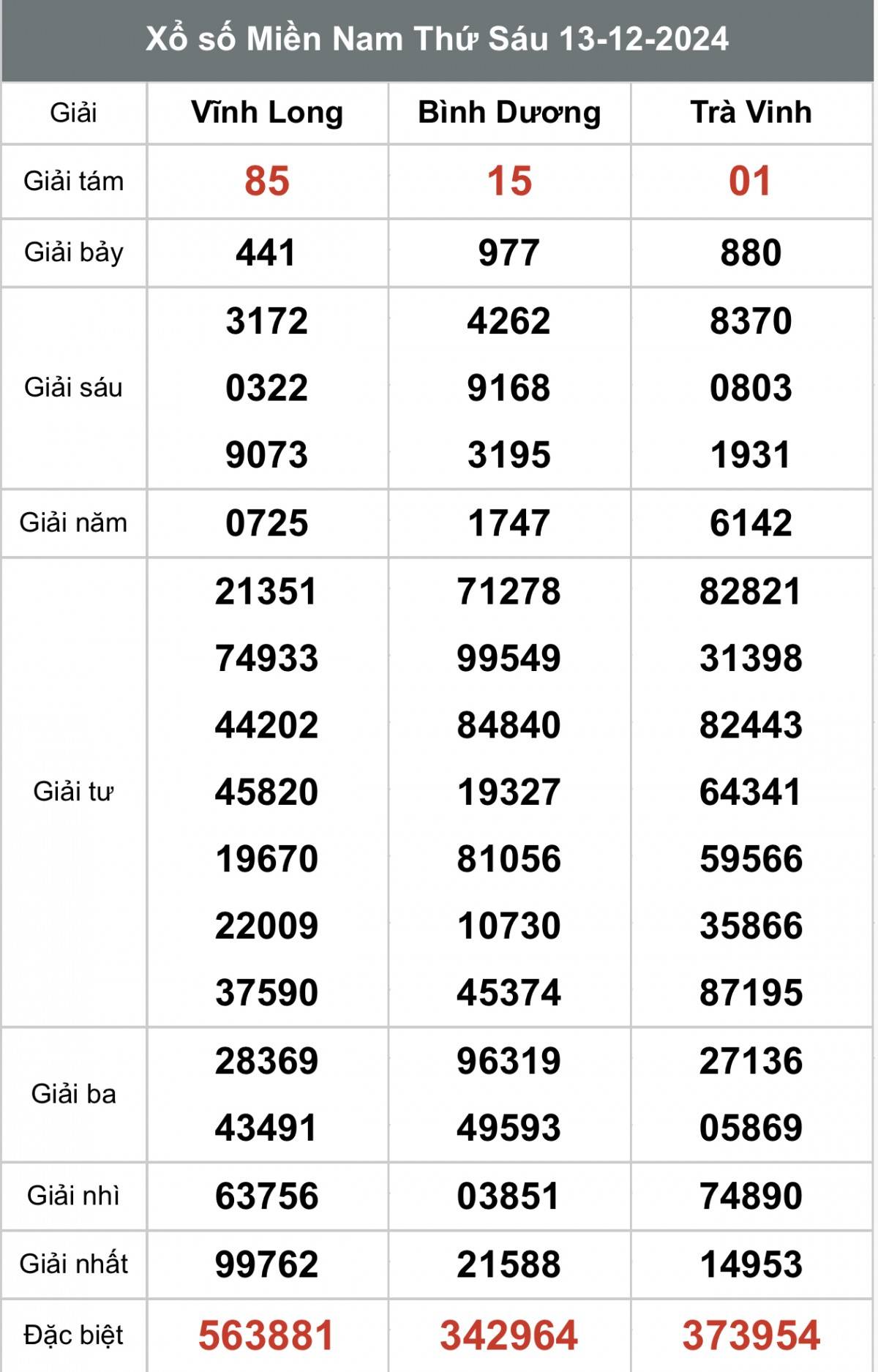 Kết quả Xổ số miền Nam hôm nay 15/12/2024, XSMN - XSMN 15/12, kqxsmn