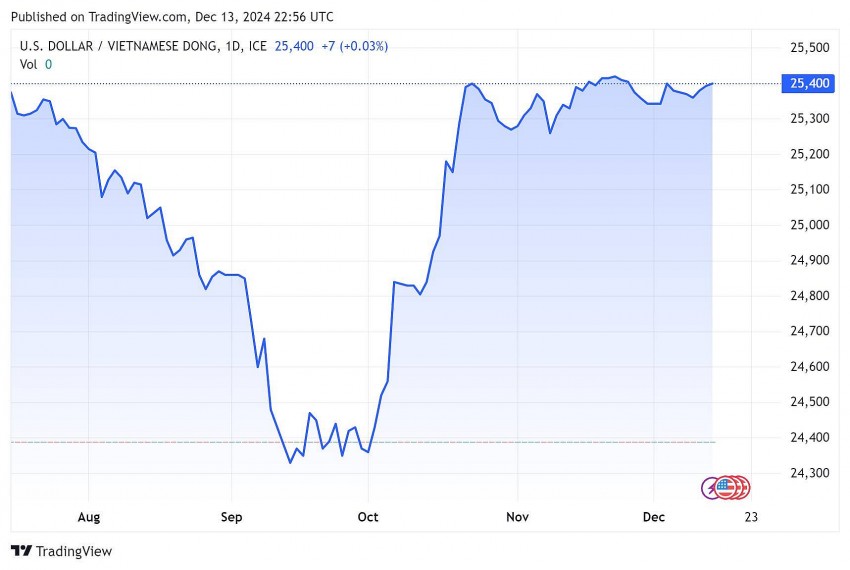 Tỷ giá USD hôm nay 14/12/2024: