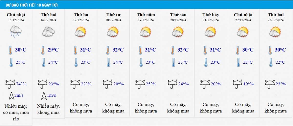 Dự báo thời tiết TP HCM 10 ngày tới