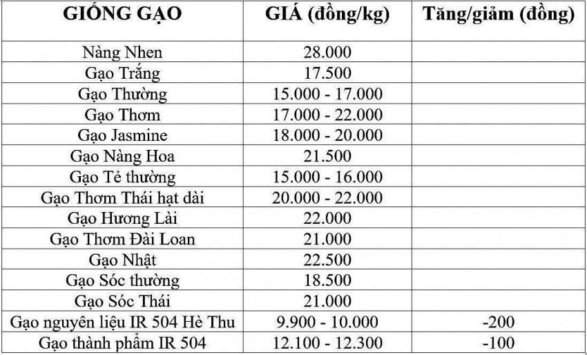 Bảng giá gạo hôm nay 14/12/2024. Bảng giá gạo hôm nay 14/12/2024.