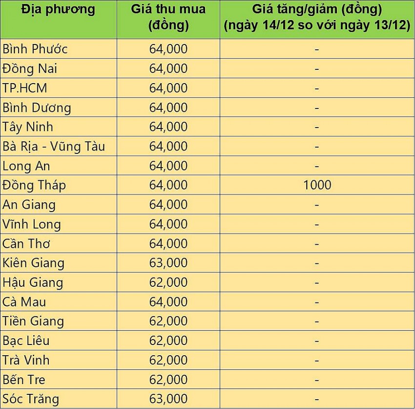 Bảng giá heo hơi tại miền Nam hôm nay 14/12/2024