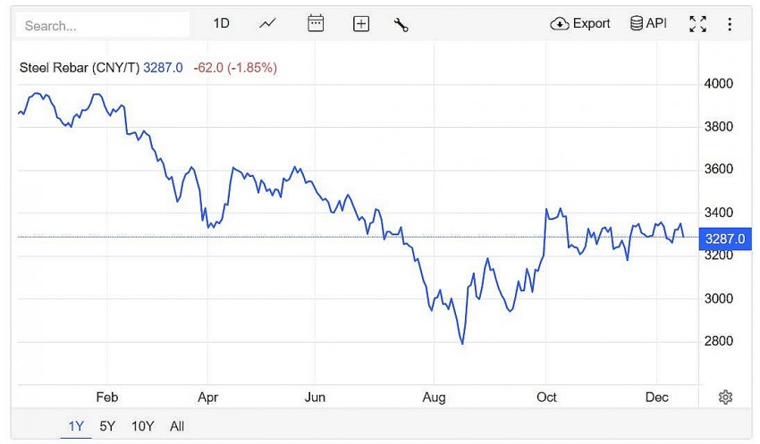 Giá thép thanh trên sàn giao dịch Thượng Hải giảm 1,85% xuống mức 3.287 CNY/tấn vào lúc 7h30 (giờ Việt Nam) ngày thứ Bảy (14/12)