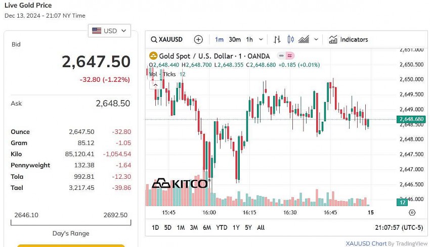 Giá vàng thế giới hôm nay - Nguồn TradingView