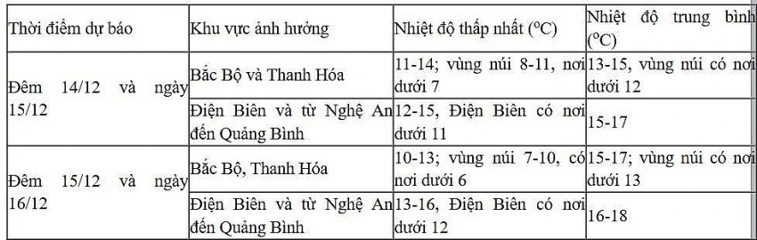 Dự báo diễn biến không khí lạnh trong 24 giờ đến 48 giờ tới Dự báo diễn biến không khí lạnh trong 24 giờ đến 48 giờ tới