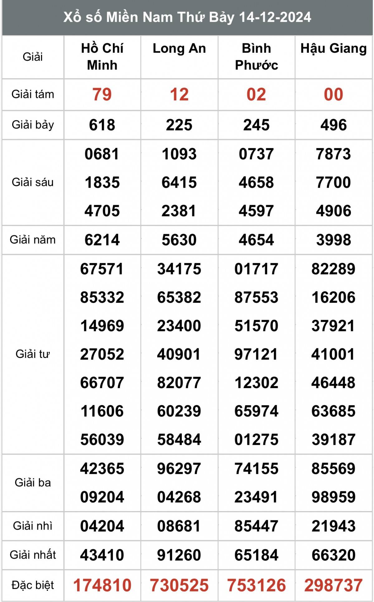 Xổ số miền Trung ngày 16 tháng 12 năm 2024, XSMT ngày 16 tháng 12