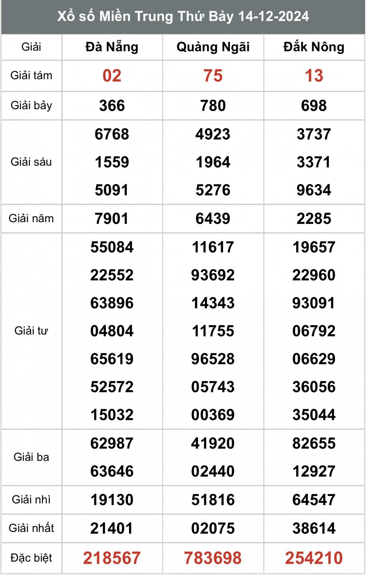 Kết quả Xổ số miền Trung hôm nay 16/12/2024, XSMT 16/12, kqxsmtr 16/12
