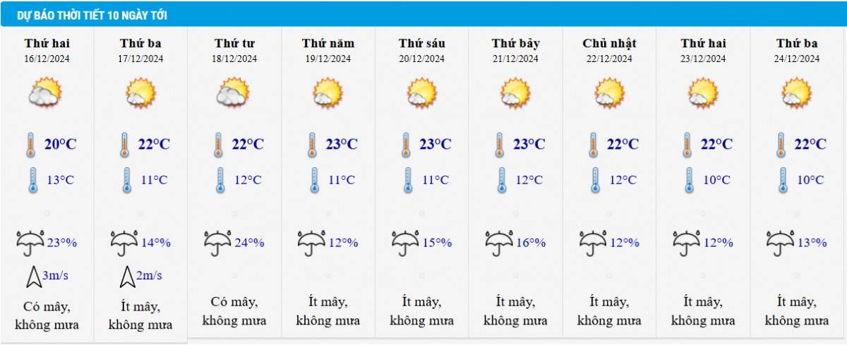 Dự báo thời tiết Hà Nội 10 ngày tới