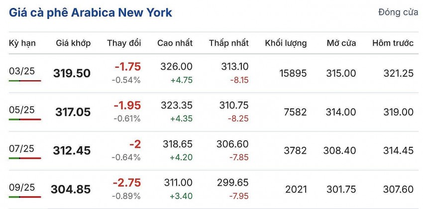 Cập nhật: 15/12/2024 lúc 06:30:01 (delay 10 phút).