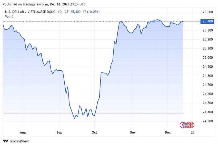 Biểu đồ chỉ số VNDUSD trong 24h.