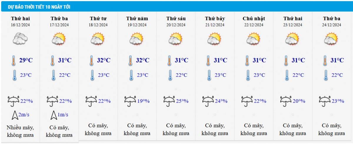 Dự báo thời tiết TP HCM 10 ngày tới