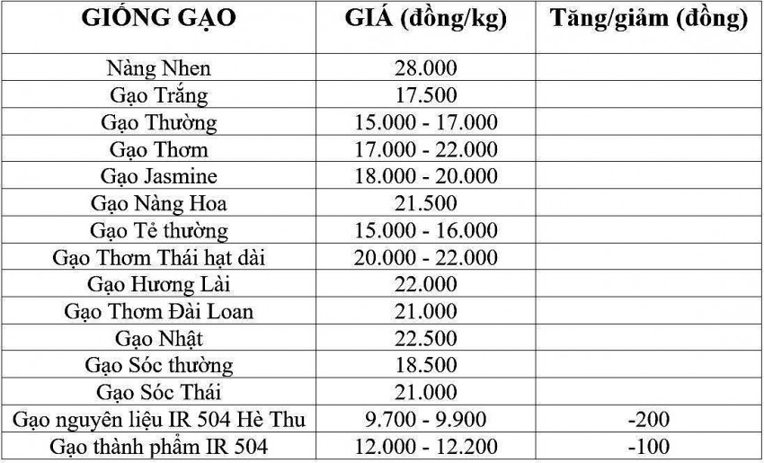 Bảng giá gạo hôm nay 15/12/2024.