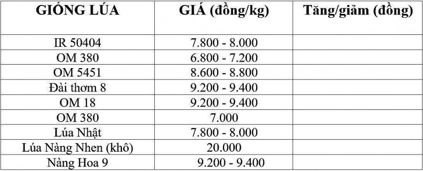 Bảng giá lúa hôm nay 15/12/2024.