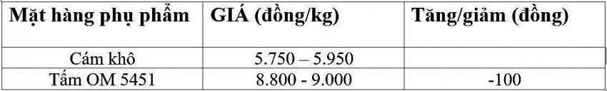 Bảng giá phụ phẩm hôm nay 15/12/2024.