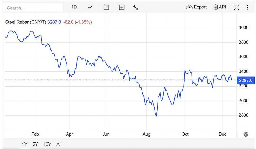  trên sàn giao dịch Thượng Hải, giá thép thanh giảm 1,85% xuống mức 3.287 CNY/tấn vào lúc 7h30 (giờ Việt Nam) ngày Chủ Nhật (15/12)