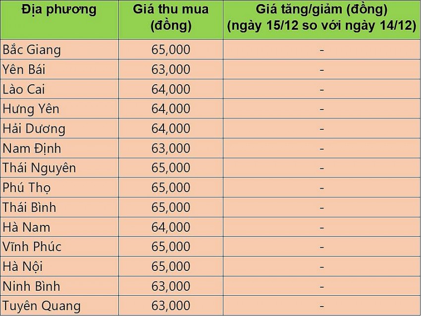 Bảng giá heo hơi tại miền Bắc hôm nay 15/12/2024