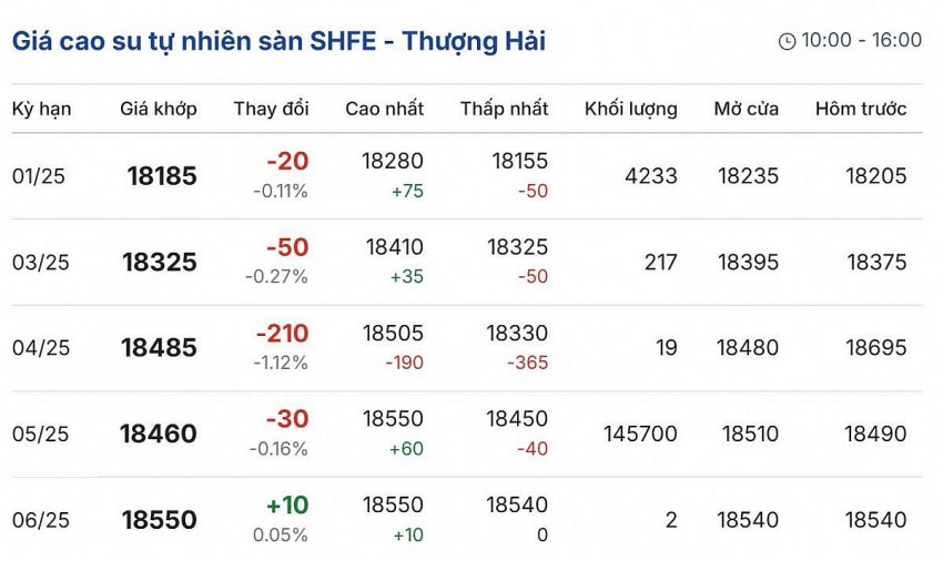 Cập nhật: 15/12/2024 lúc 08:22:05 (delay 10 phút). Cập nhật: 15/12/2024 lúc 08:22:05 (delay 10 phút).