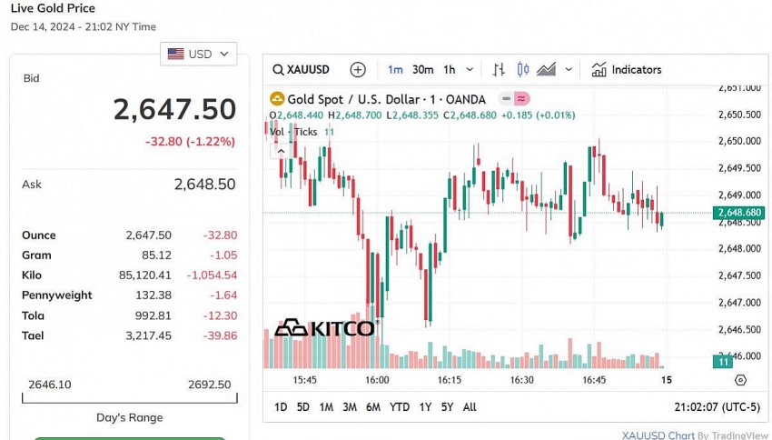 Giá vàng thế giới hôm nay - Nguồn TradingView