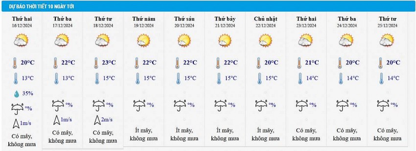 Dự báo thời tiết Hà Nội 10 ngày tới