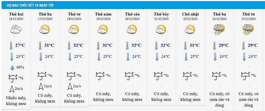 Dự báo thời tiết thành phố Hồ Chí Minh 10 ngày tới