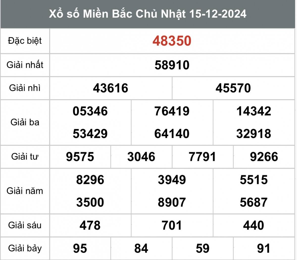 Xem kết quả Xổ số miền Bắc ngày 15 tháng 12 năm 2024, XSMB 15/12
