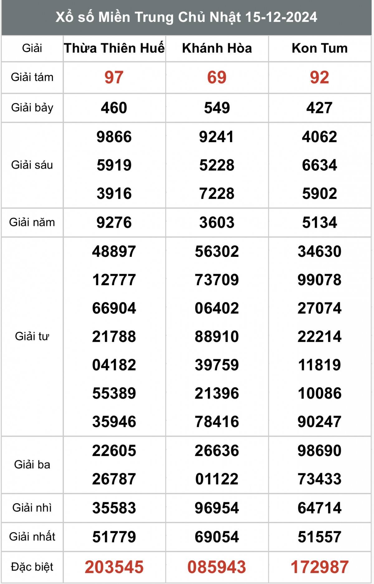 Kết quả Xổ số miền Trung hôm nay 16/12/2024, XSMT 16/12, kqxsmtr 16/12