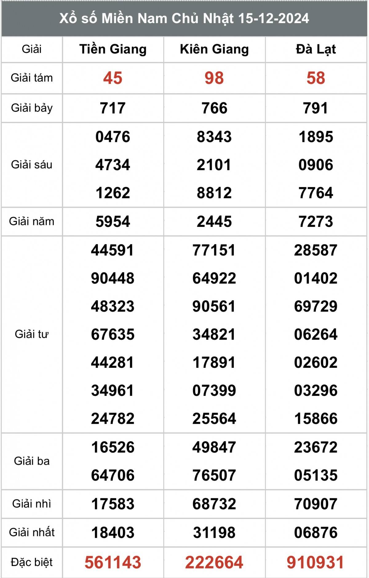 Kết quả Xổ số miền Nam hôm nay 17/12/2024, XSMN - XSMN 17/12, kqxsmn