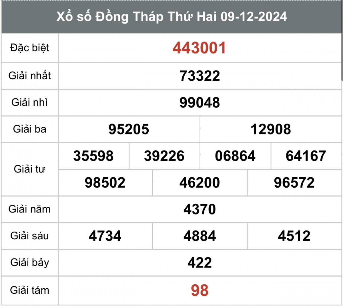 Xem kết Xổ số Đồng Tháp ngày 09 tháng 12 năm 2024, XSDT 09/12