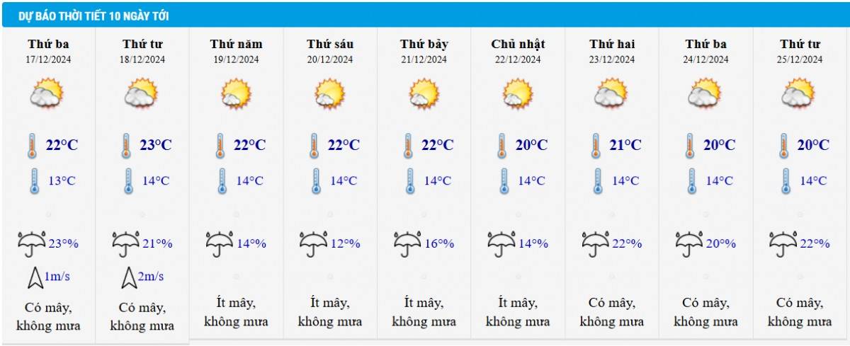 Dự báo thời tiết Hà Nội 10 ngày tới