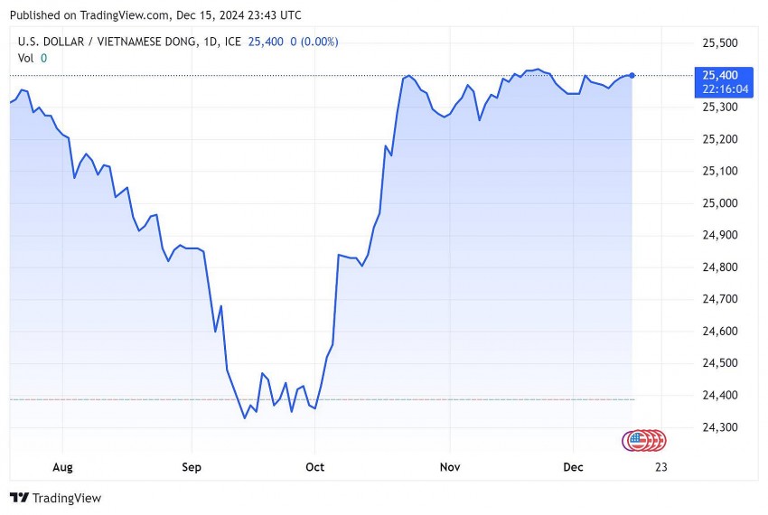 Biểu đồ chỉ số VNDUSD trong 24h.