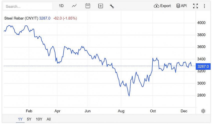 Giá thép thanh trên sàn giao dịch Thượng Hải giảm 1,85% xuống mức 3.287 CNY/tấn vào lúc 7h30 (giờ Việt Nam) ngày thứ Hai (16/12)