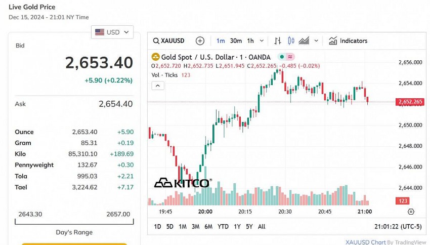 Giá vàng thế giới hôm nay - Nguồn TradingView