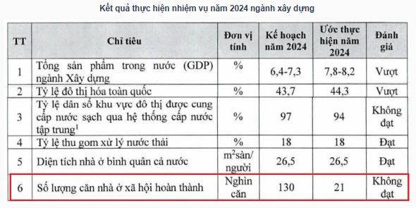 Bộ Xây Dựng: Mục tiêu hoàn thành 100.000 căn nhà ở xã hội năm 2025 Bộ Xây Dựng: Mục tiêu hoàn thành 100.000 căn nhà ở xã hội năm 2025