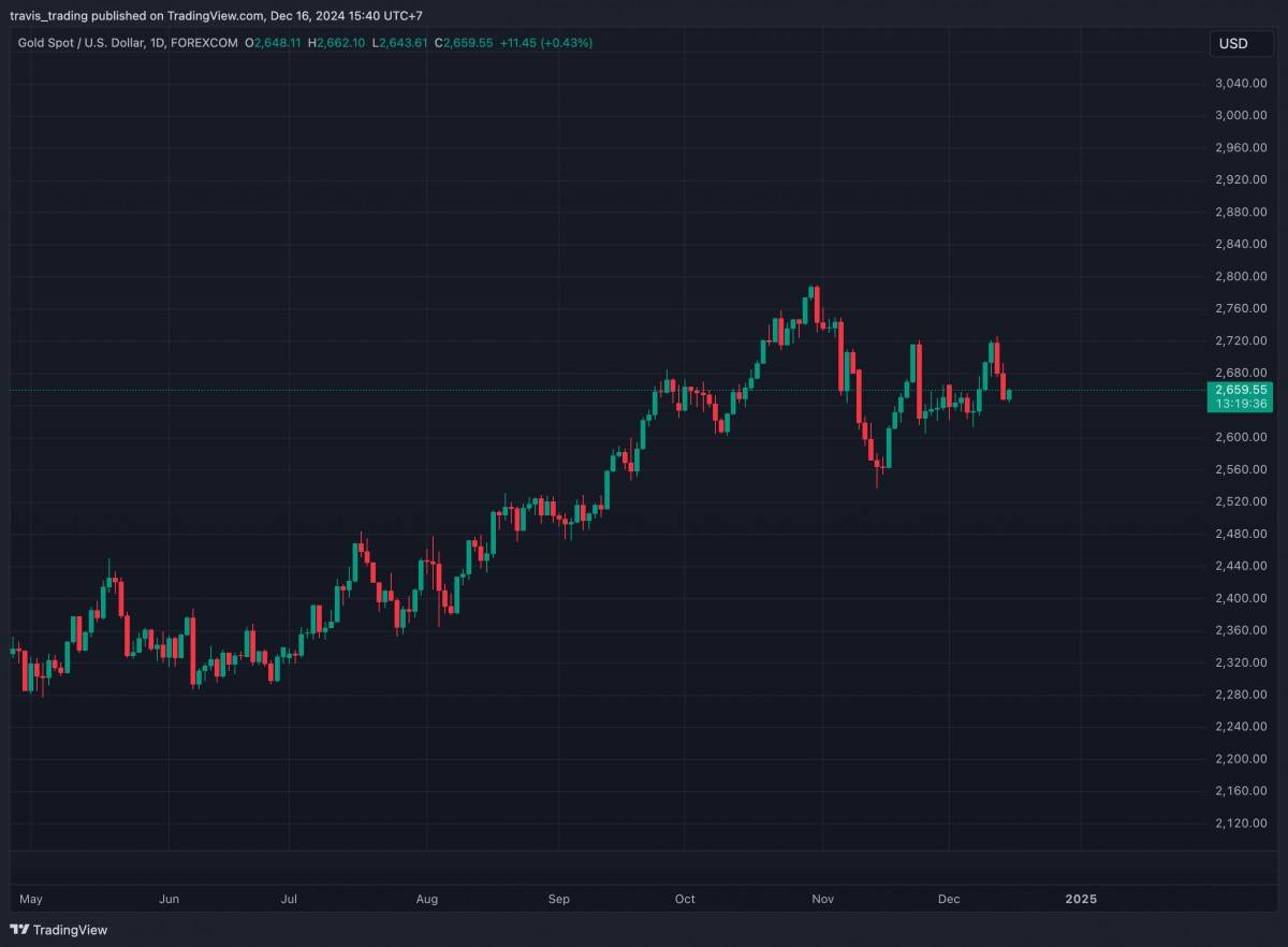 Giá vàng thế giới: Giá vàng tăng nhẹ trước thềm cuộc họp của Fed