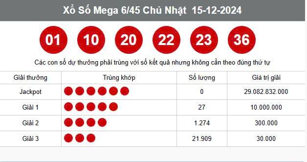 Vietlott 15/12, Kết quả xổ số Vietlott hôm nay 15/12, Xổ số Mega 6/45 ngày 15/12/2024 Vietlott 15/12, Kết quả xổ số Vietlott hôm nay 15/12, Xổ số Mega 6/45 ngày 15/12/2024
