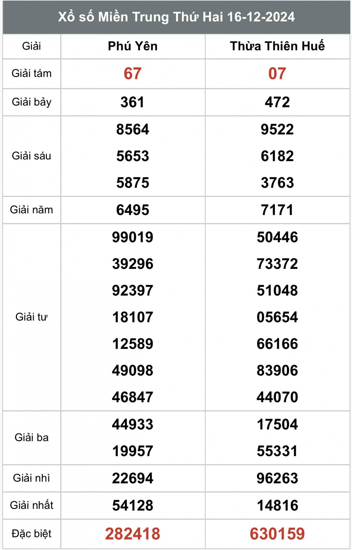 Xem kết quả Xổ số miền Trung ngày 16 tháng 12 năm 2024, XSMT 16/12
