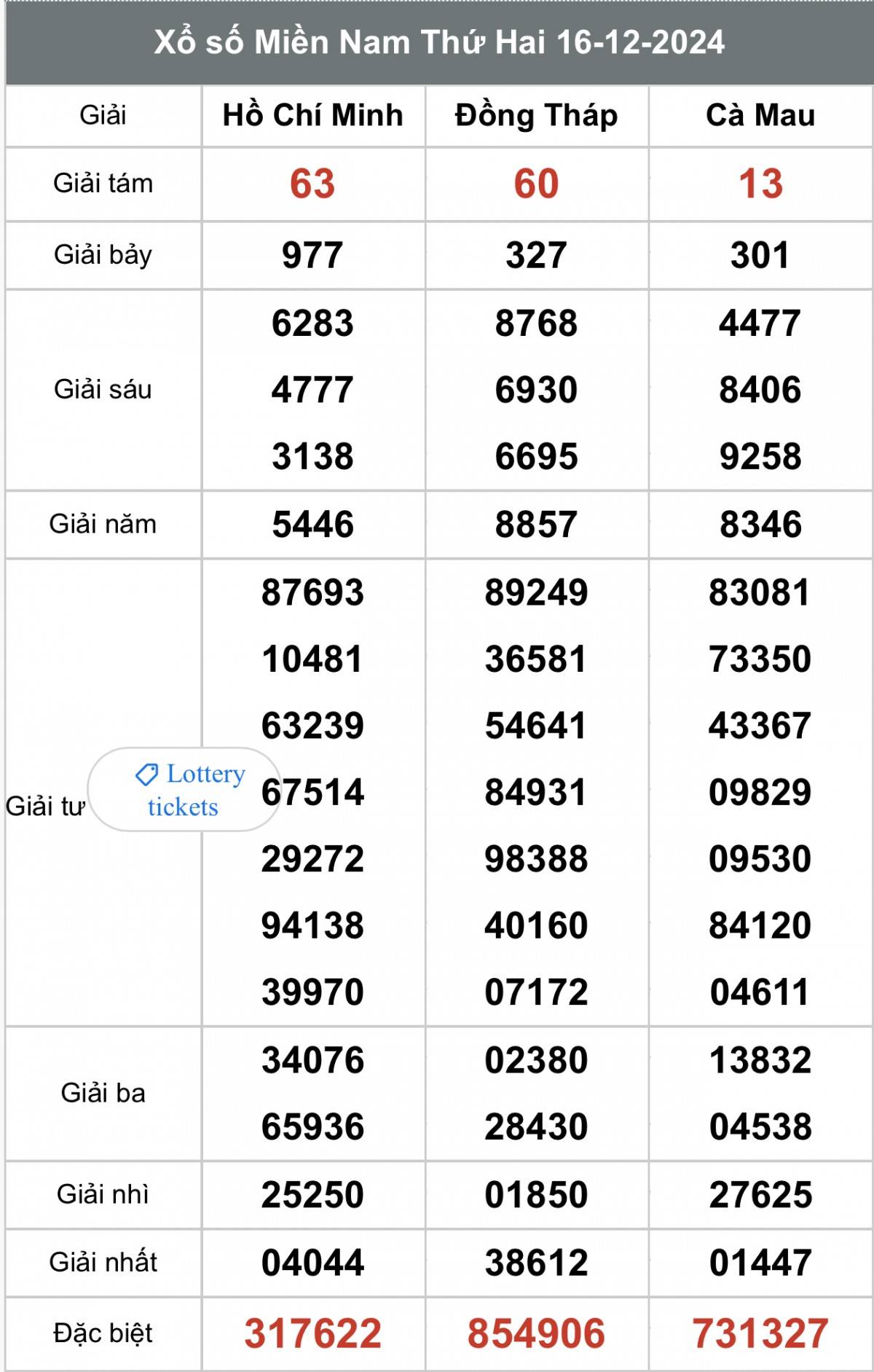 Xổ số miền Nam ngày 17 tháng 12 năm 2024, XSMN ngày 17 tháng 12
