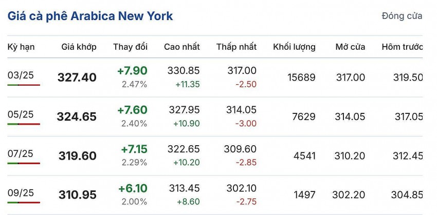 Giá cà phê hôm nay 17/12/2024: