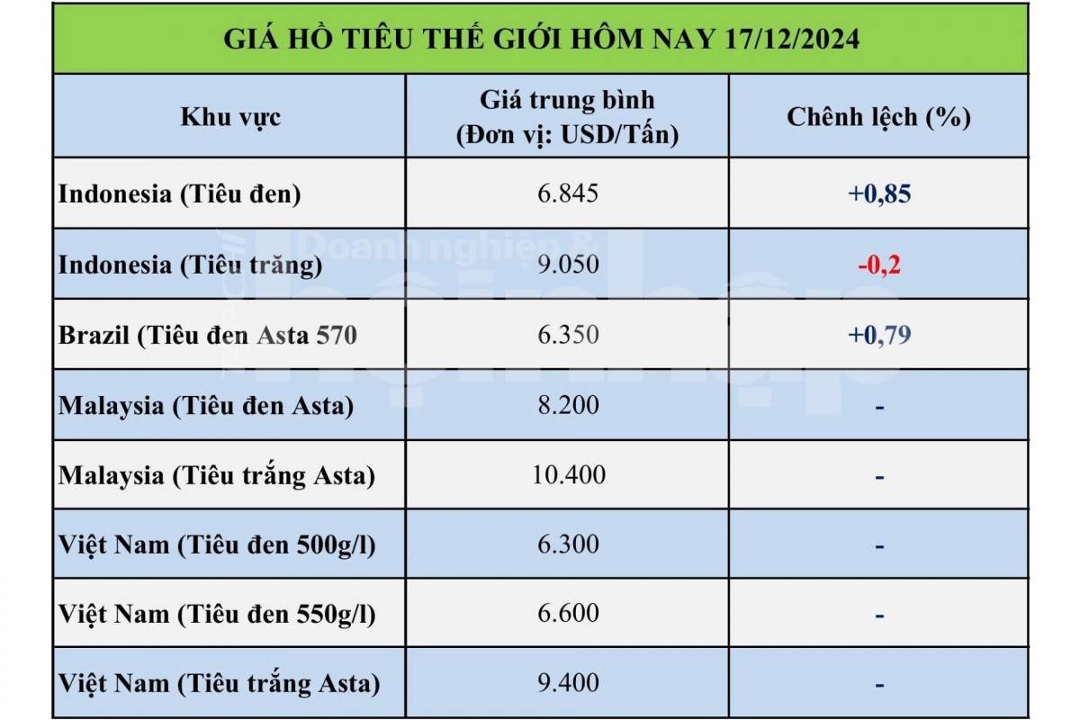 Giá tiêu hôm nay 17/12: