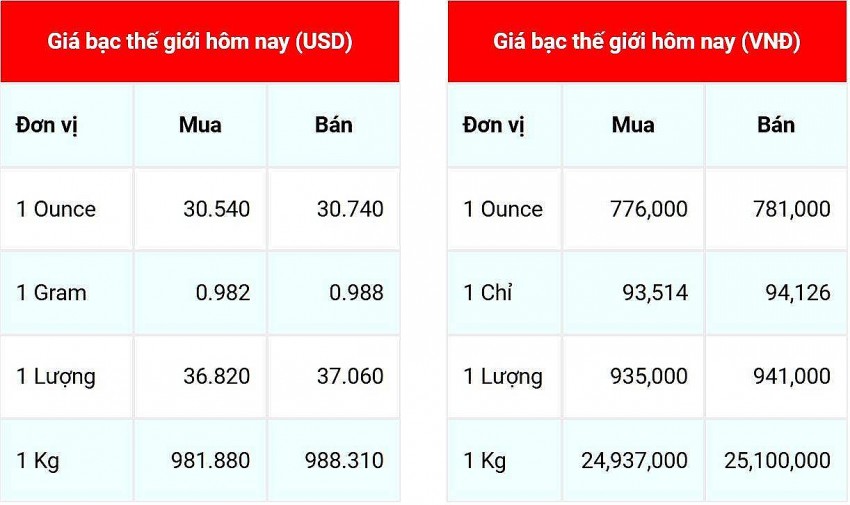Giá bạc hôm nay 17/12/2024: