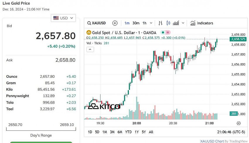 Giá vàng thế giới hôm nay - Nguồn TradingView