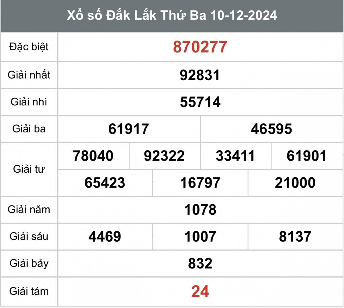 Xổ số Đắk Lắk ngày 17 tháng 12 năm 2024, XSDLK ngày 17 tháng 12