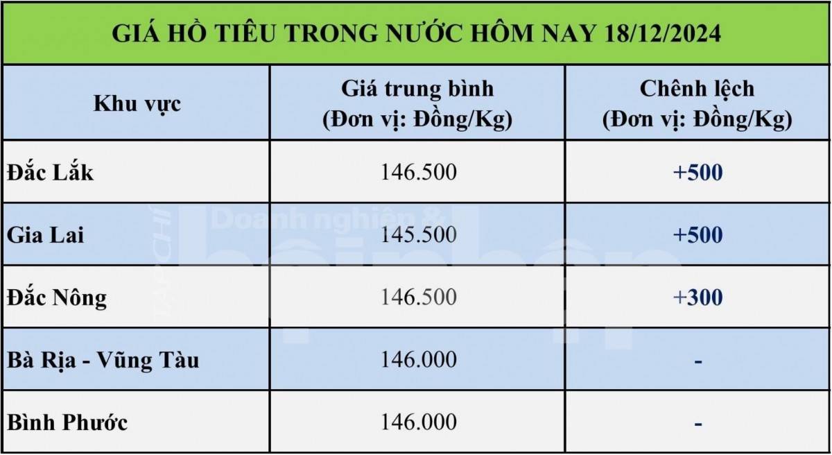 Bảng giá tiêu trong nước ngày 18/12/2024