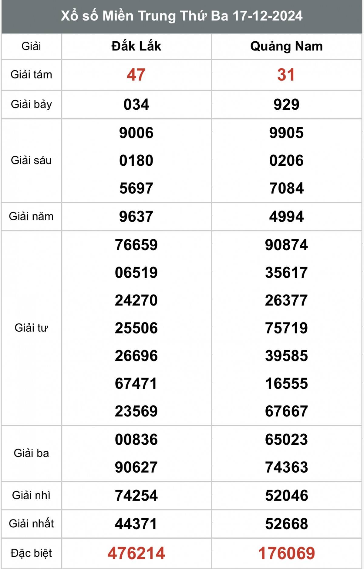 Xổ số miền Trung ngày 19 tháng 12 năm 2024, XSMT ngày 19 tháng 12 Xổ số miền Trung ngày 19 tháng 12 năm 2024, XSMT ngày 19 tháng 12