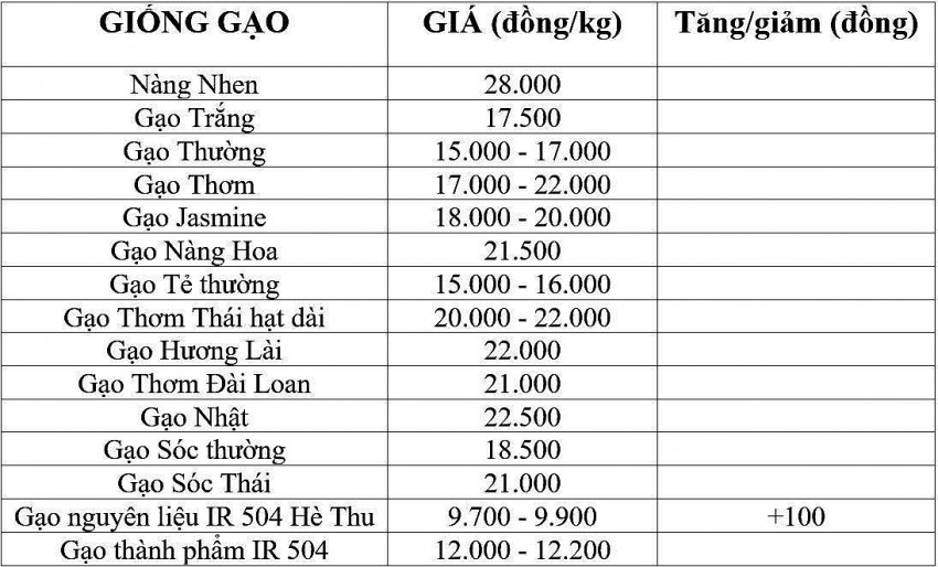 Bảng giá gạo hôm nay 18/12/2024.