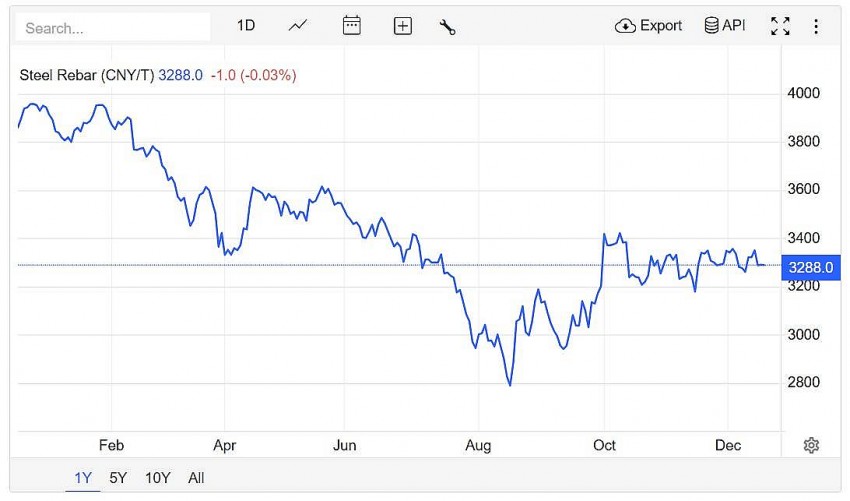 Trên sàn giao dịch Thượng Hải, giá thép thanh giảm nhẹ 0,03% xuống mức 3.288 CNY/tấn vào lúc 7h30 (giờ Việt Nam) ngày thứ Tư (18/12)