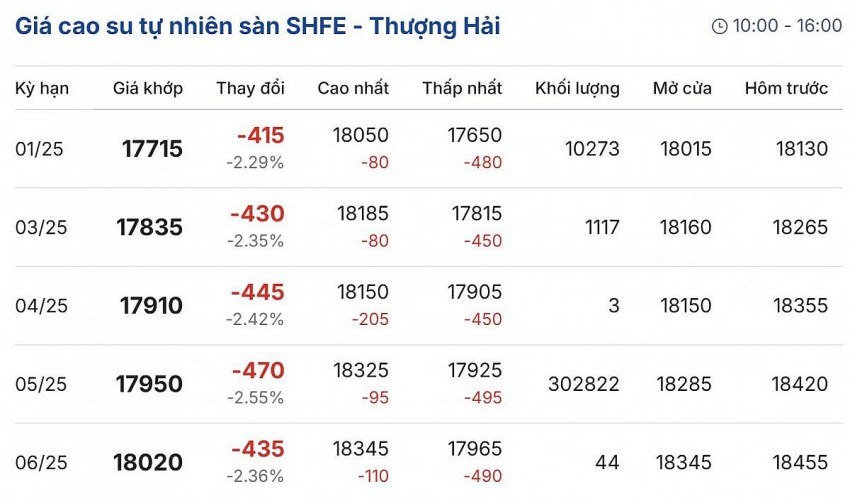 Cập nhật: 18/12/2024 lúc 08:00:00 (delay 10 phút) Cập nhật: 18/12/2024 lúc 08:00:00 (delay 10 phút)